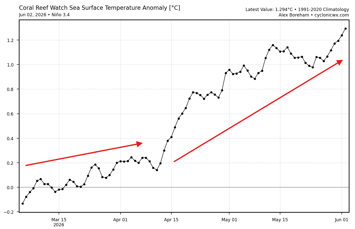 el-nino-development-winter-spring-summer-season-2026-latest-enso-region-rapid-temperature-rise-graph-june-update