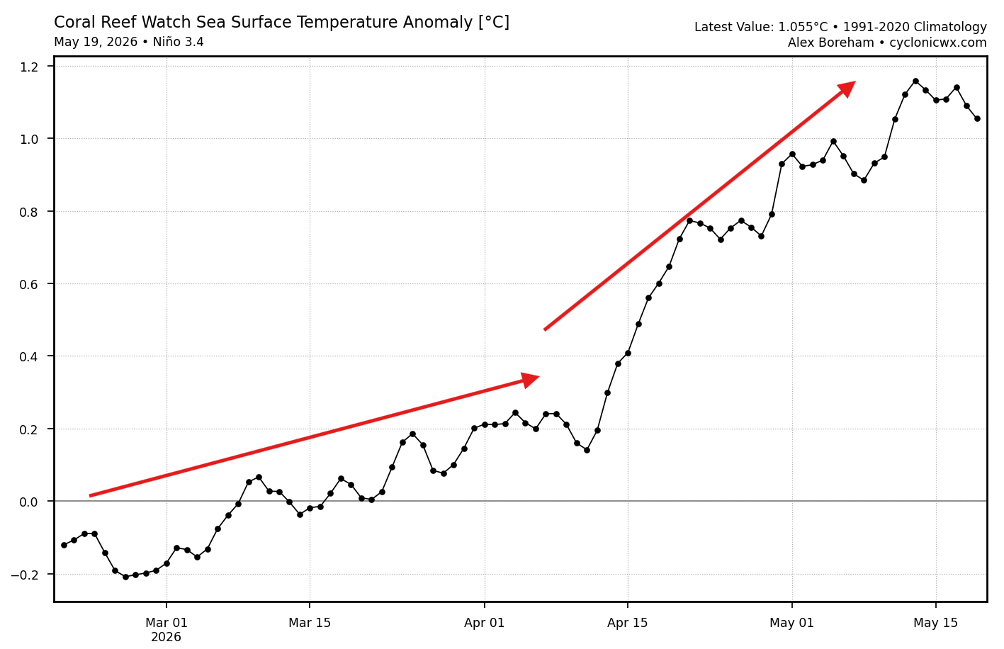 el-nino-development-winter-spring-summer-season-2026-latest-enso-region-rapid-temperature-rise-graph-may-update