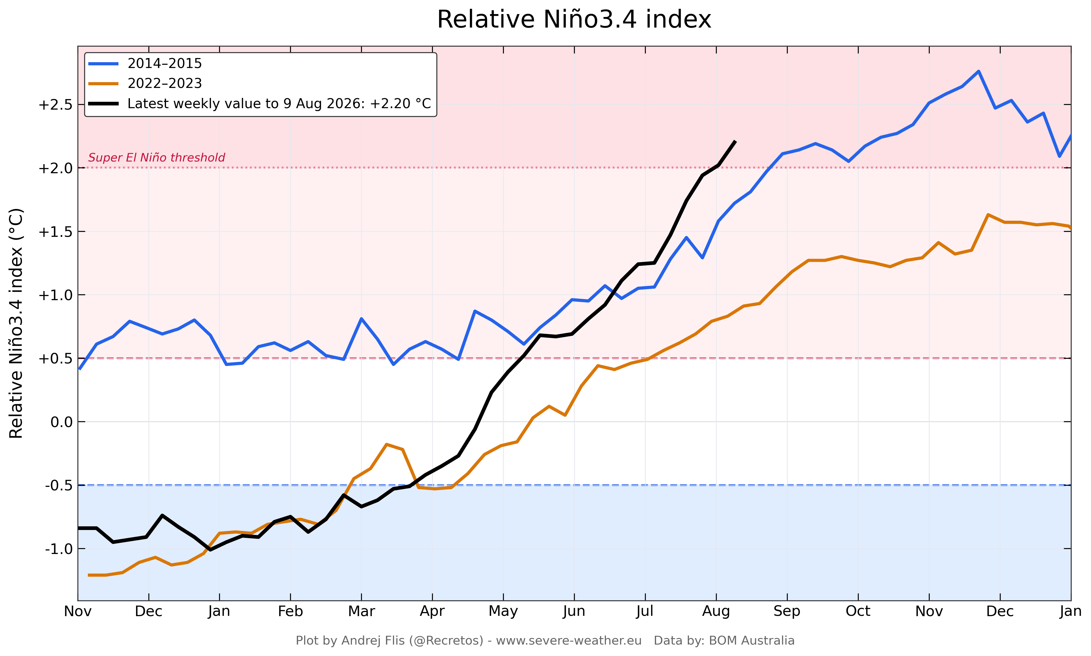 el-nino-development-winter-spring-summer-season-2026-latest-enso-temperature-graph-august-super-event-rapid-development