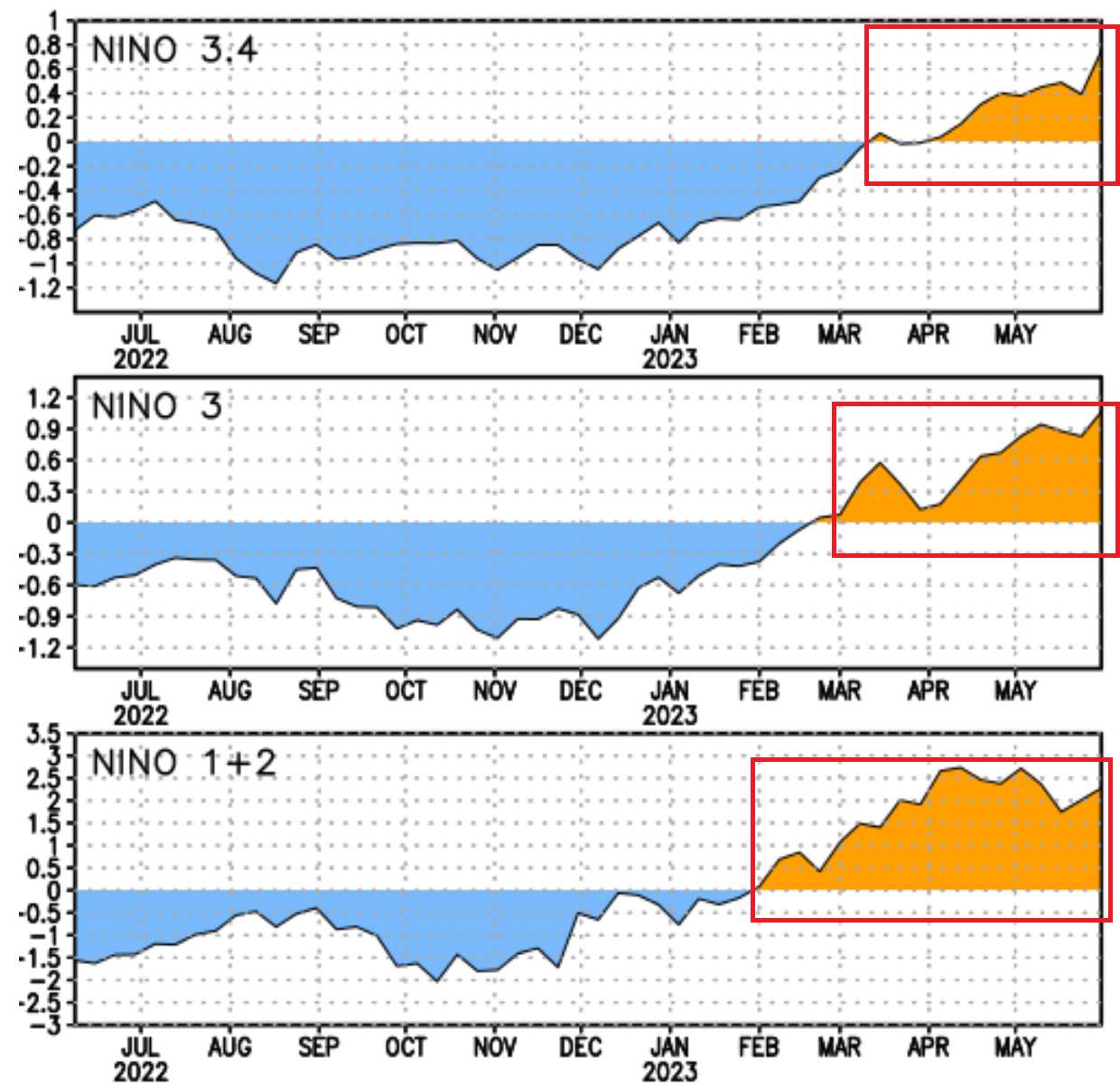 el-nino-watch-noaa-ocean-anomaly-united-states-pacific-enso-regions-graph-latest-june