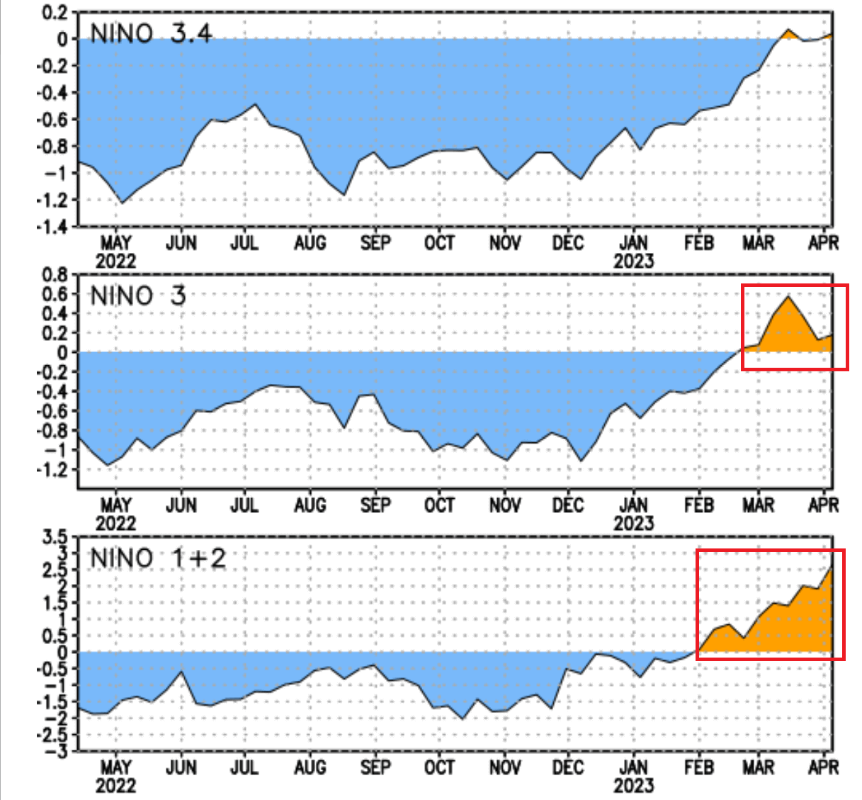el-nino-watch-noaa-ocean-anomaly-united-states-pacific-enso-regions-graph