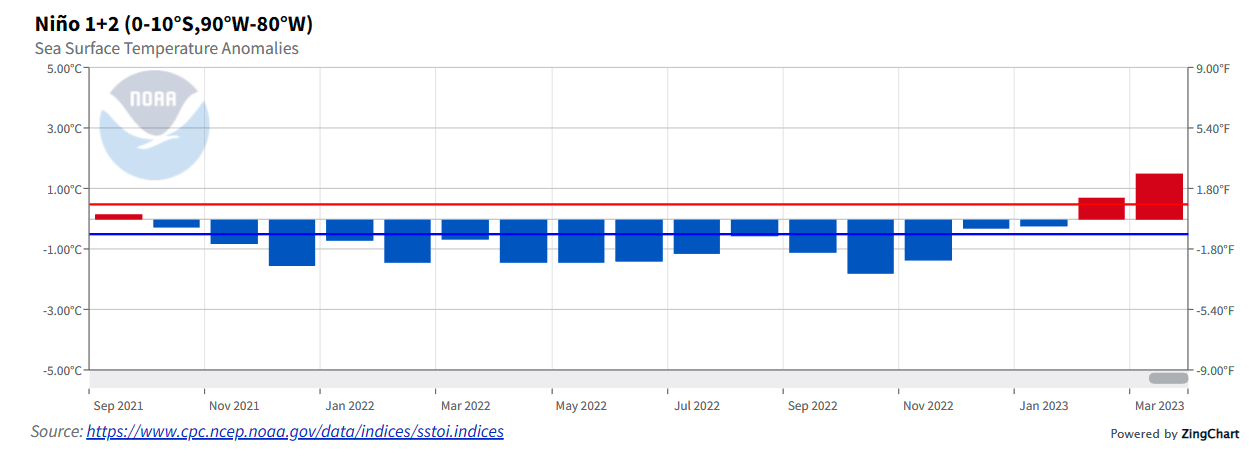 el-nino-watch-noaa-ocean-anomaly-united-states-pacific-temperature-anomaly-east-enso-regions