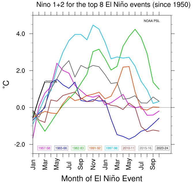 enso-el-nino-watch-noaa-ocean-anomaly-united-states-pacific-region-1-2-historical-data