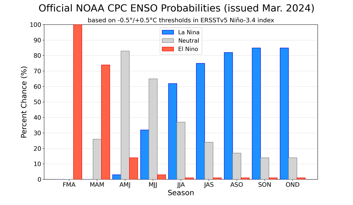 enso-forecast-2024-2025-weather-long-range-united-states-north-america-el-nino-la-nina-shift-latest