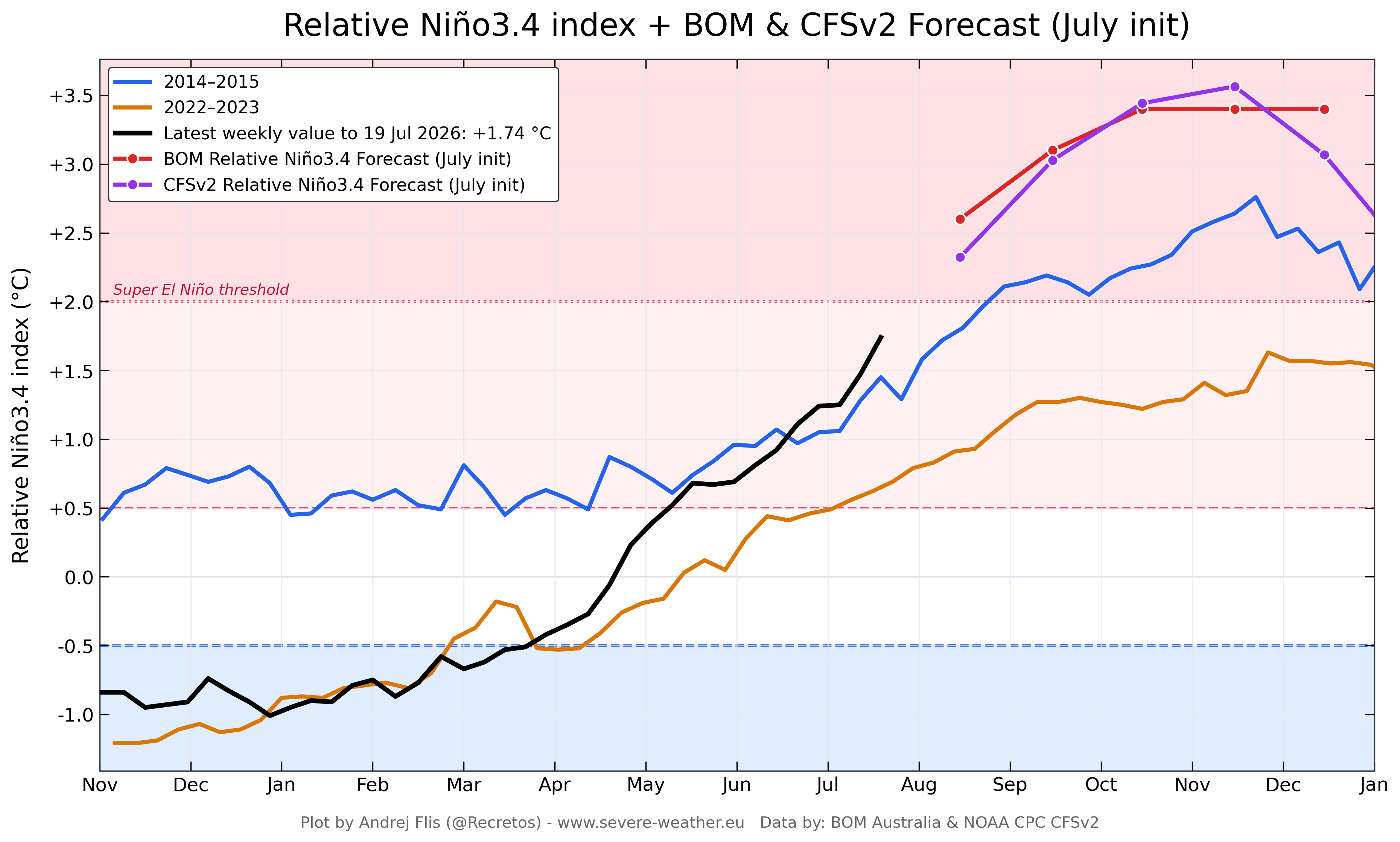 enso-forecast-2026-weather-long-range-united-states-north-america-el-nino-development-latest-noaa-data-record-peak-event