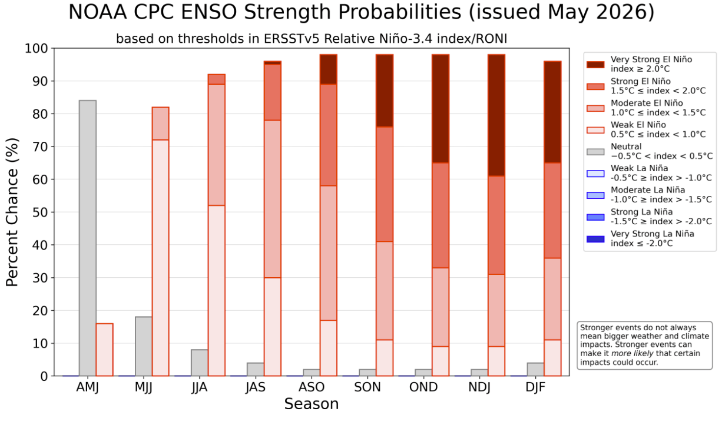 enso-forecast-official-noaa-2026-weather-long-range-united-states-north-america-super-el-nino-development-event-strength-category