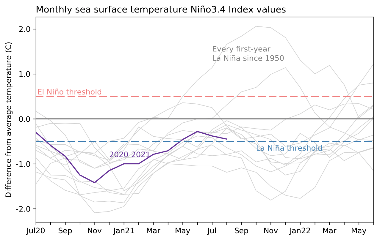 enso-graph-lanina-winter-comparison-forecast