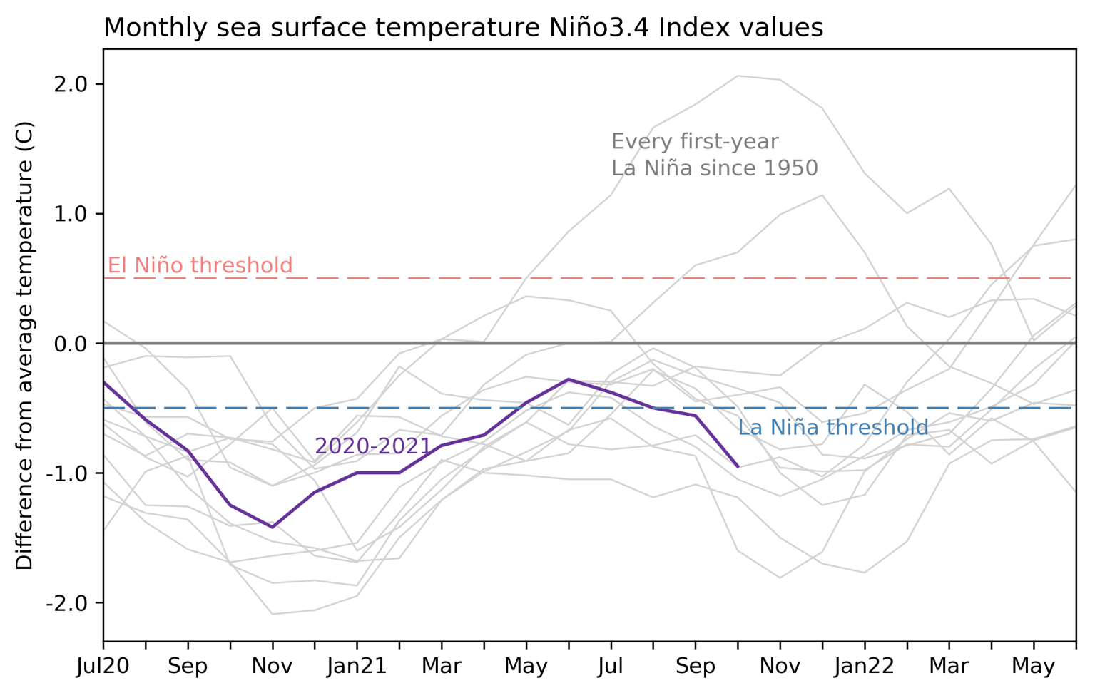 enso-graph-winter-season-weather-temperature-forecast-2021-2022