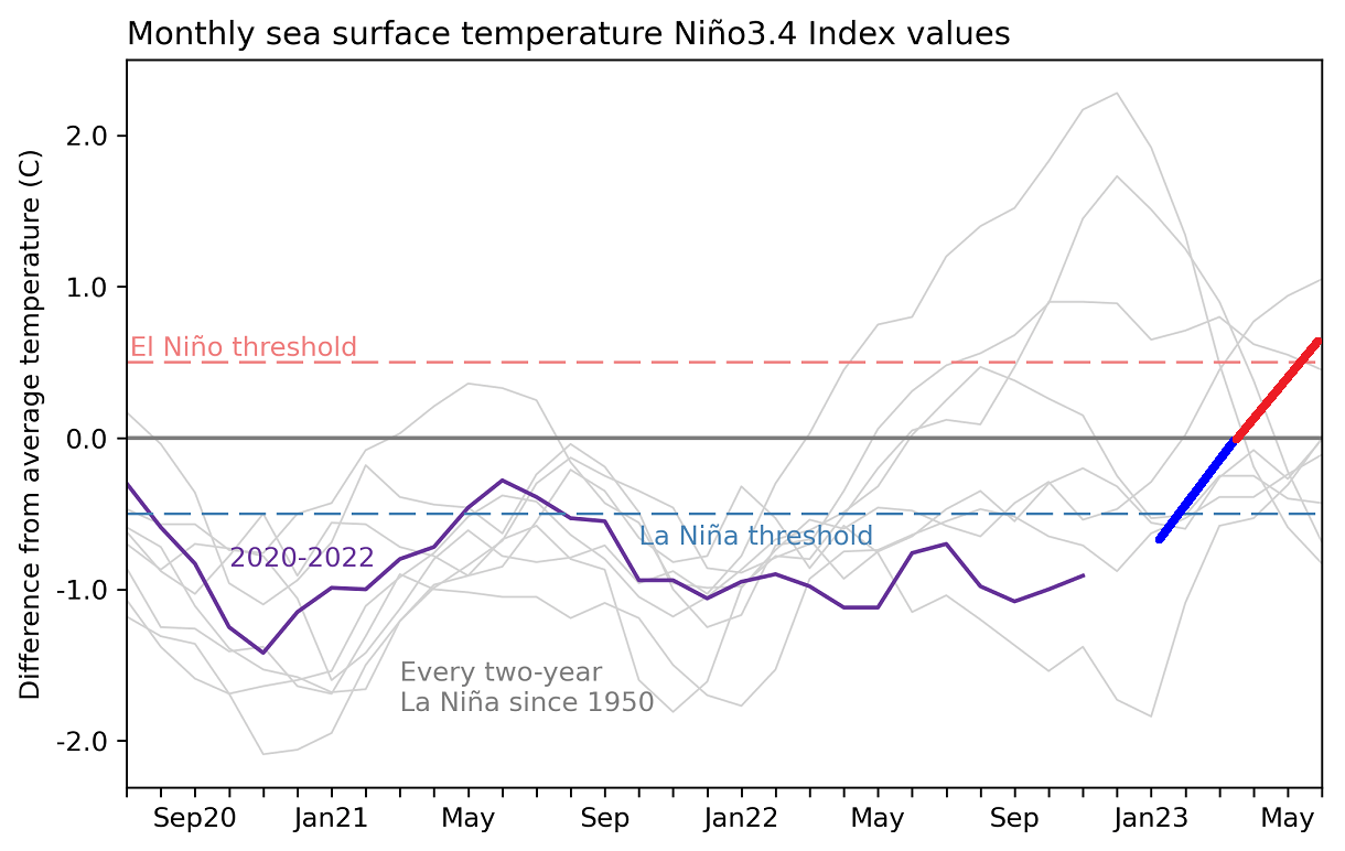 enso-graph-winter-spring-weather-seasonal-temperature-evolution-forecast-el-nino-phase