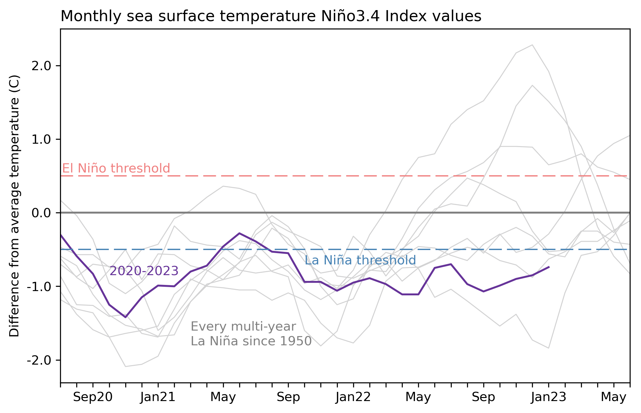 enso-graph-winter-weather-season-temperature-evolution-2022-2023-forecast-el-nino-phase