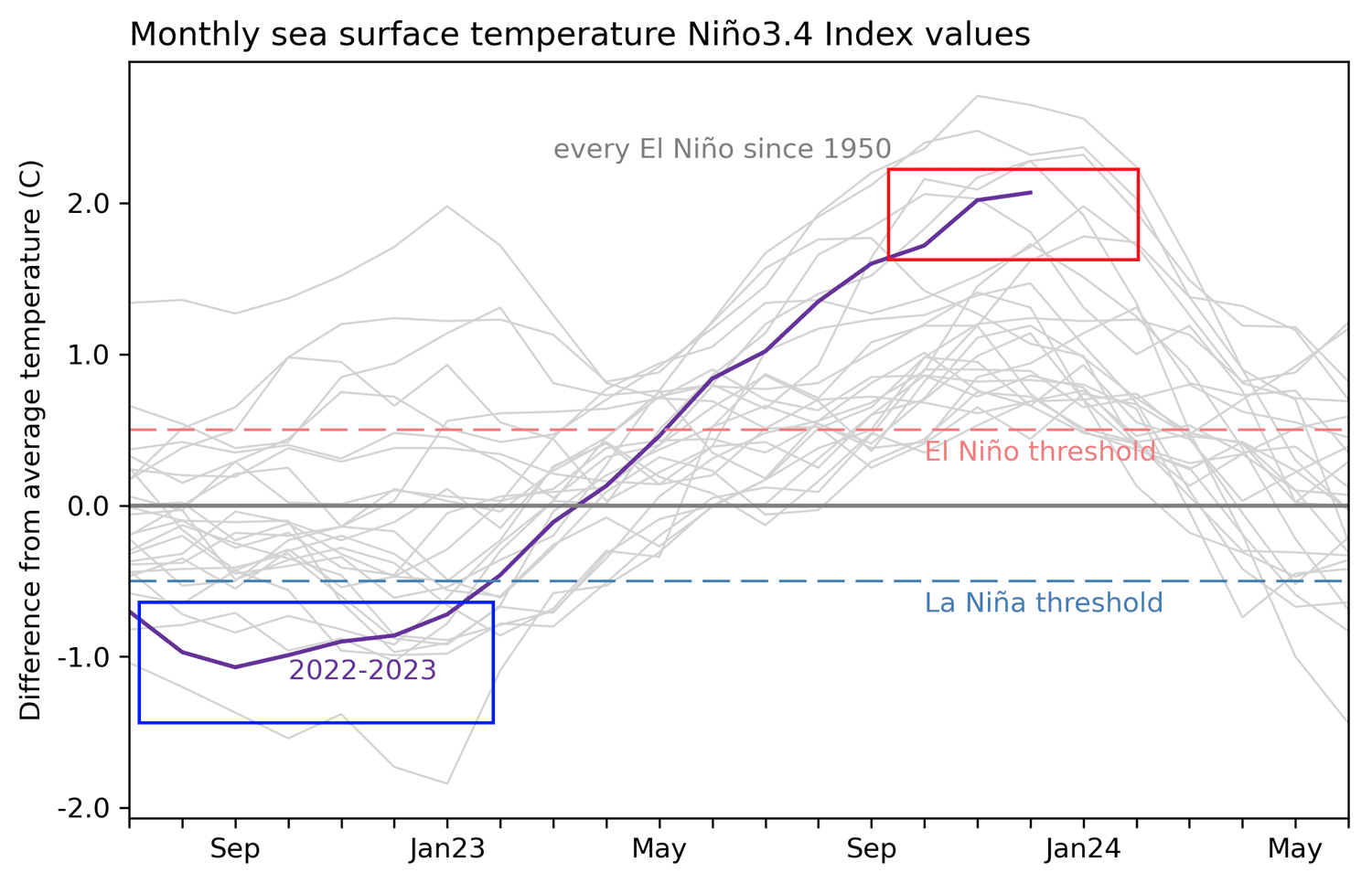 enso-graph-winter-weather-temperature-evolution-2023-2024-forecast-el-nino-peak-analysis-monitoring-noaa-data