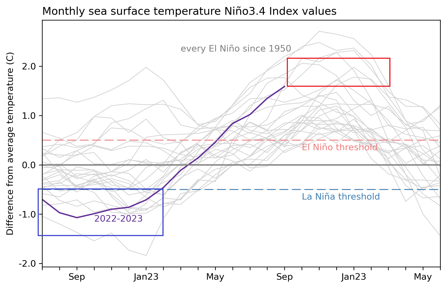 enso-graph-winter-weather-temperature-evolution-2023-2024-forecast-el-nino-watch-monitoring-noaa-data