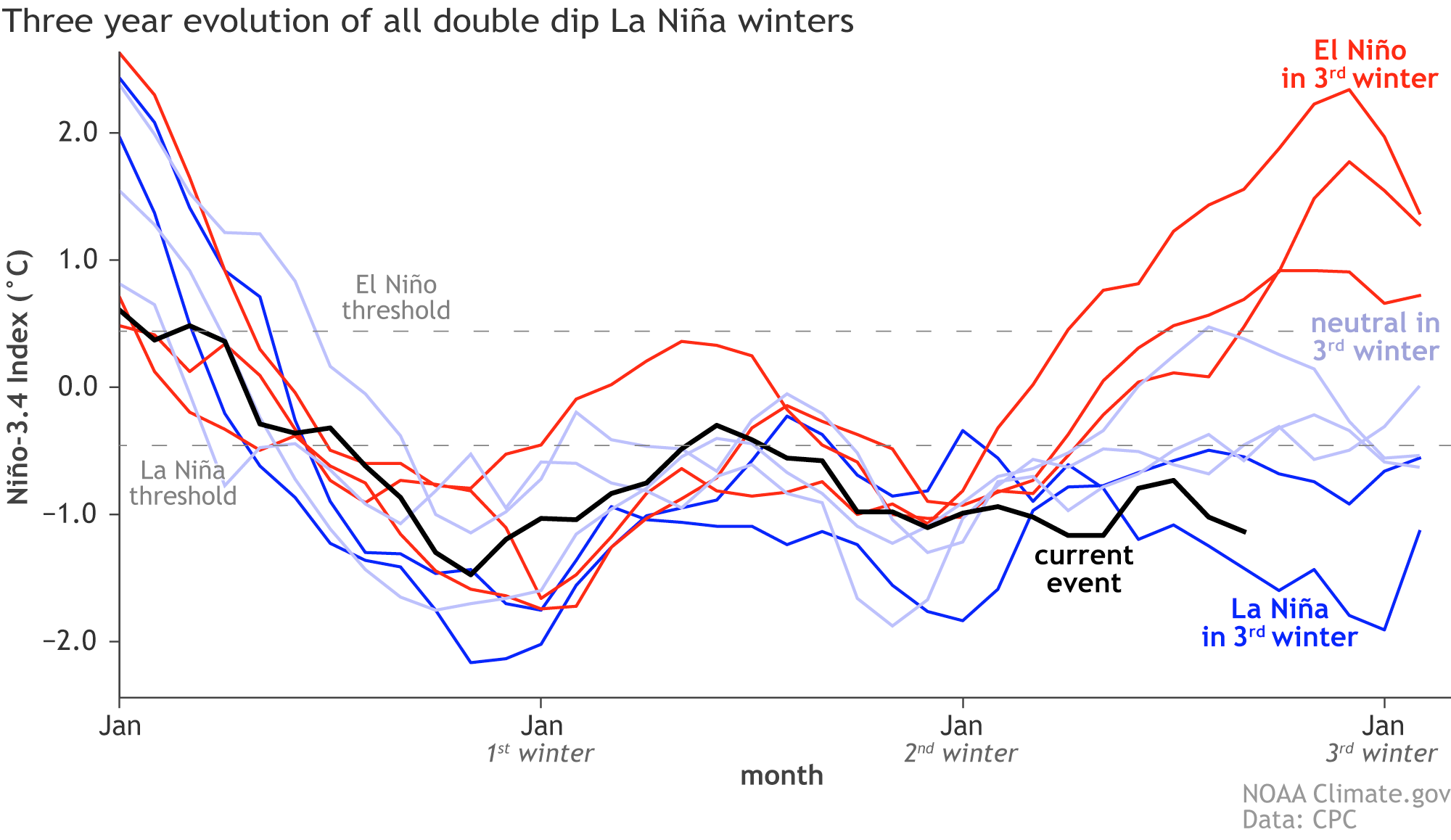 enso-graph-winter-weather-temperature-forecast-2022-2023-multi-year-analysis-data-noaa