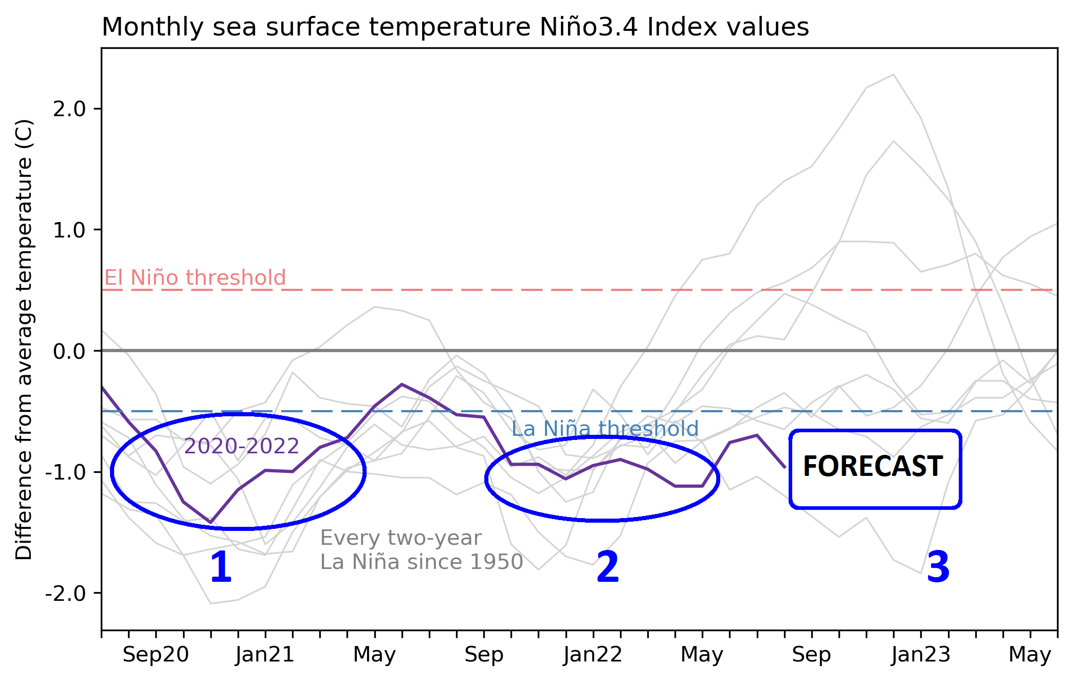 enso-graph-winter-weather-temperature-forecast-2022-2023-update