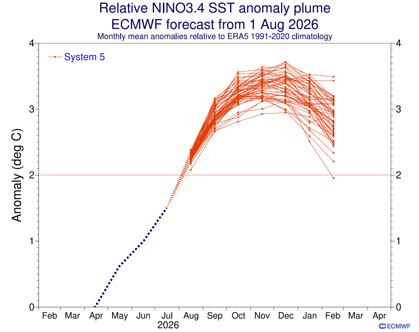 enso-region-forecast-2026-weather-long-range-trend-united-states-north-america-super-el-nino-development-august-update-ecmwf