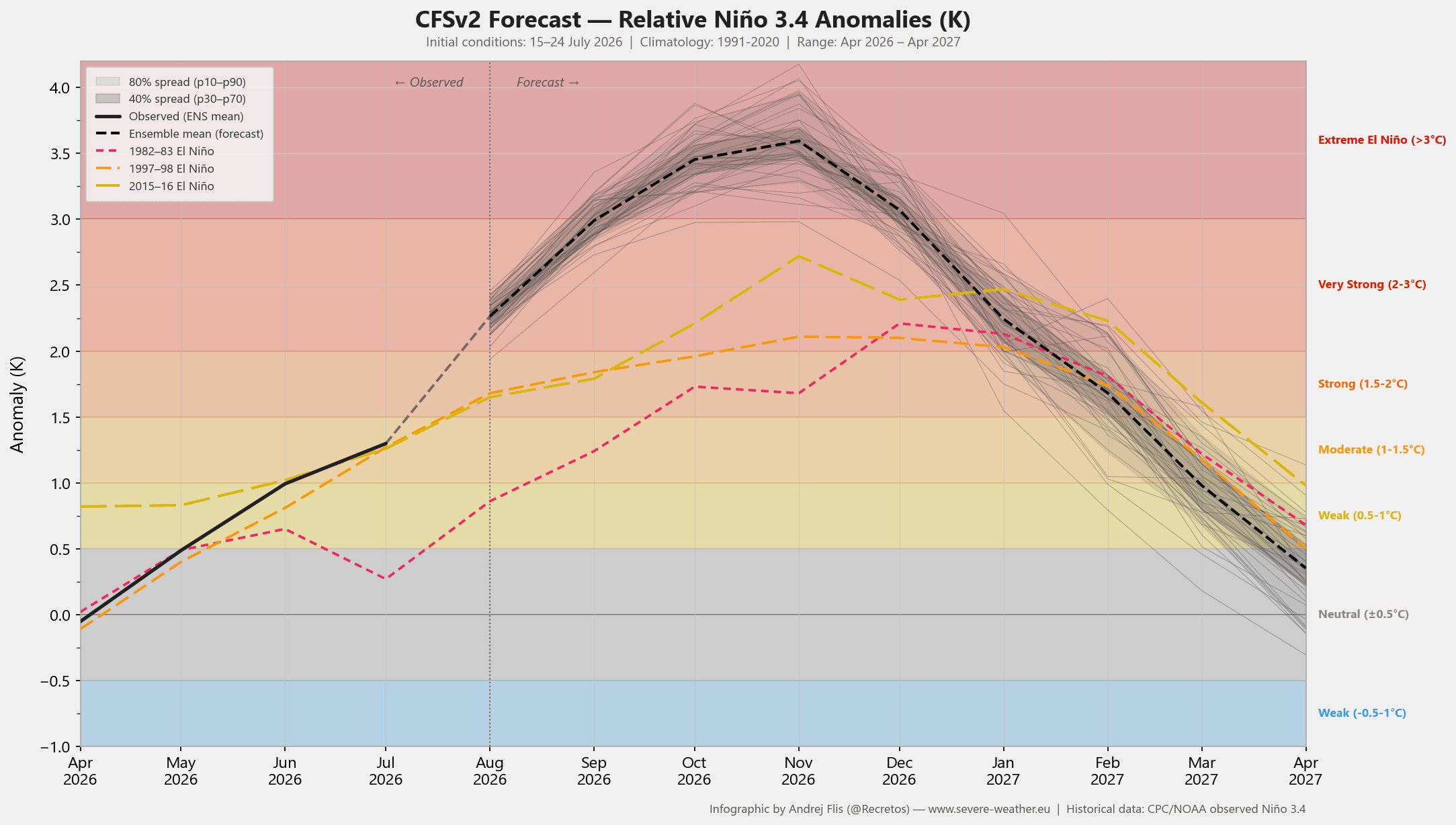 enso-region-forecast-2026-weather-long-range-trend-united-states-north-america-super-el-nino-development-august-update-noaa-ncep-cfs