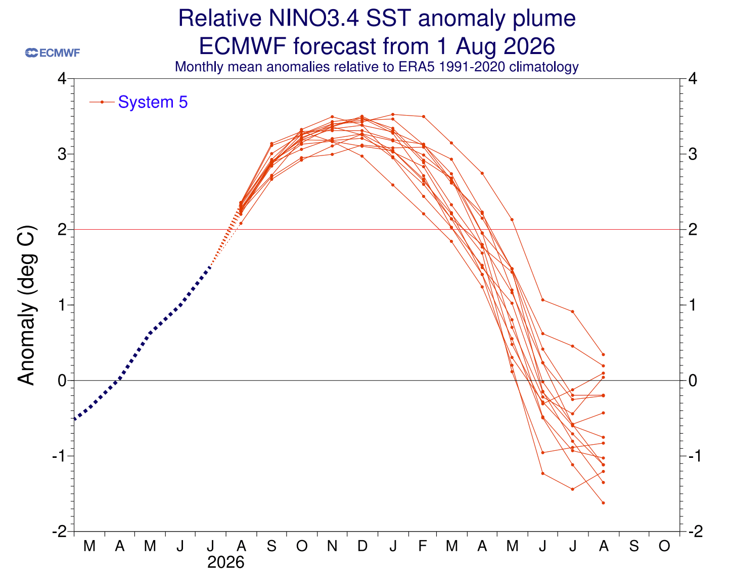 enso-region-forecast-2026-weather-long-range-trend-united-states-north-america-super-el-nino-development-update-ecmwf-extended-seasonal