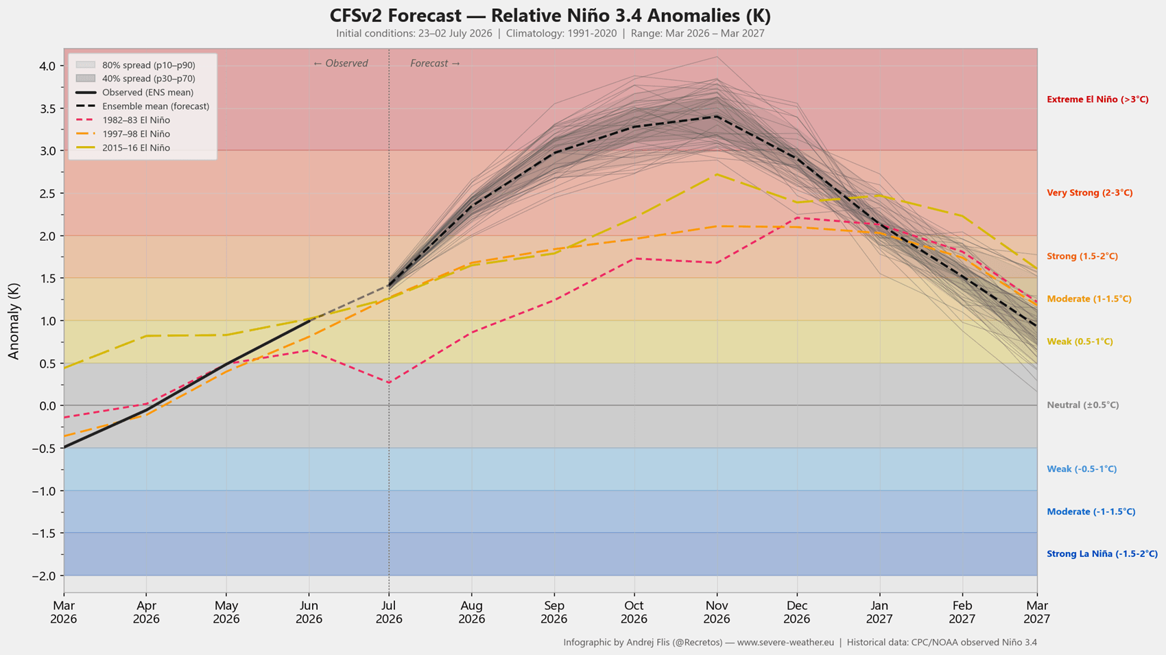 enso-region-forecast-2026-weather-long-range-united-states-north-america-super-el-nino-development-july-update-ncep-cfsv2