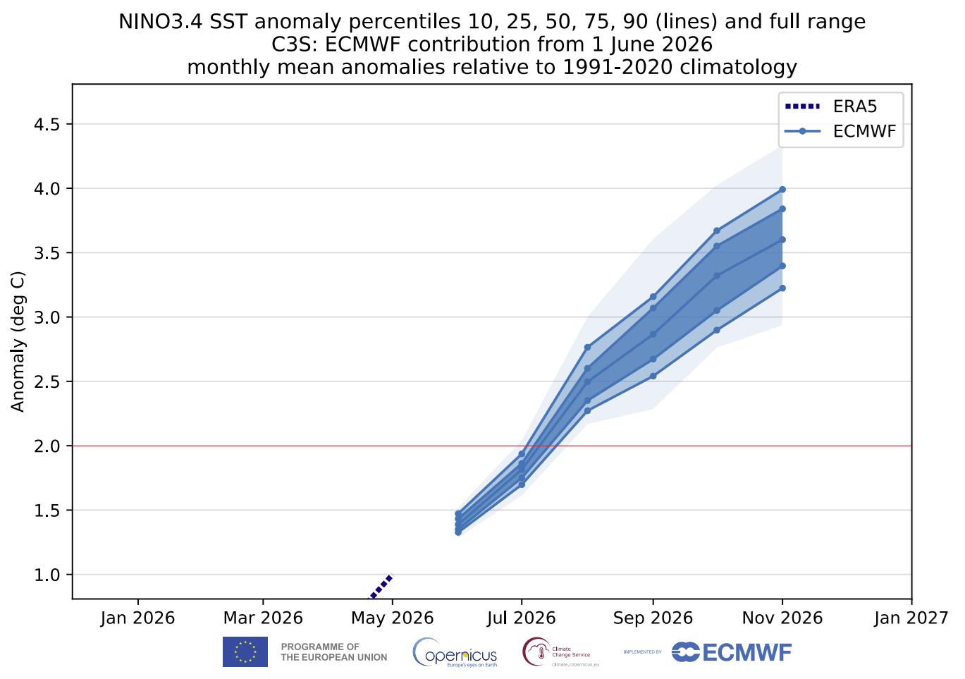 enso-region-forecast-2026-weather-long-range-united-states-north-america-super-el-nino-development-latest-ecmwf-data-rapid-onset