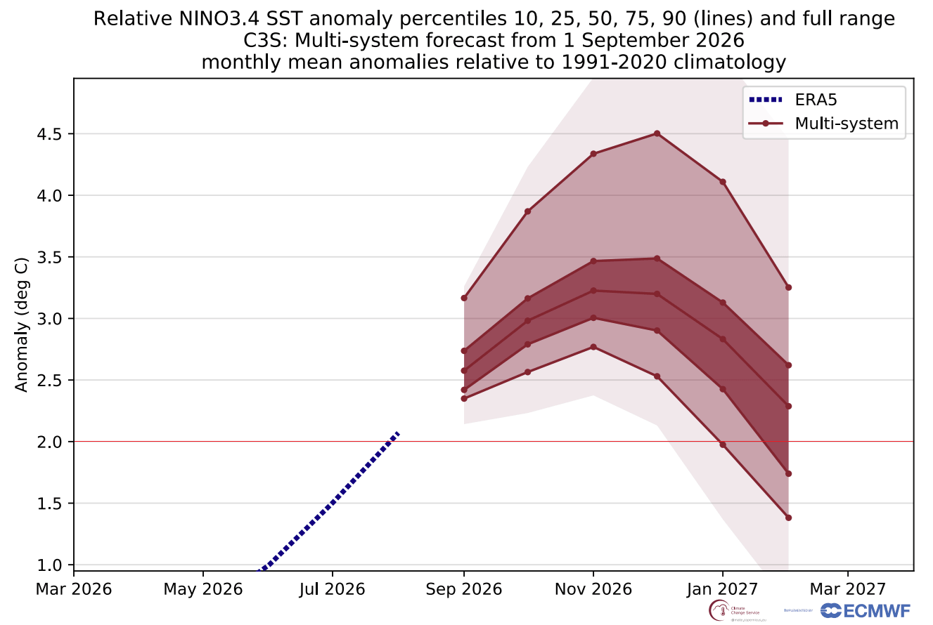 enso-region-forecast-2026-weather-long-range-united-states-north-america-super-el-nino-development-multi-model-copernicus-forecast