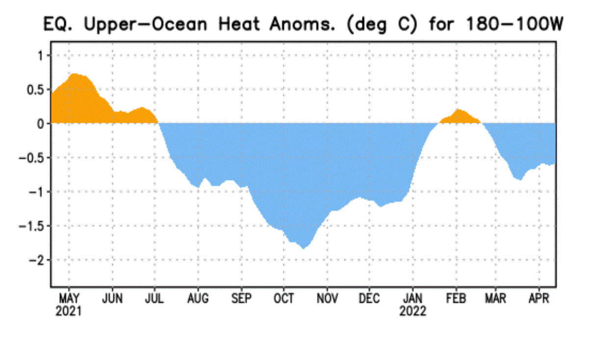 enso-region-warm-season-ocean-heat-content-anomaly-april-2022-over-time