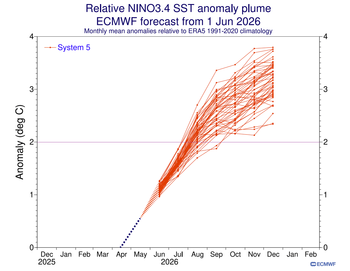 enso-regions-forecast-2026-2027-weather-long-range-trends-united-states-north-america-super-el-nino-development-june-update-ecmwf