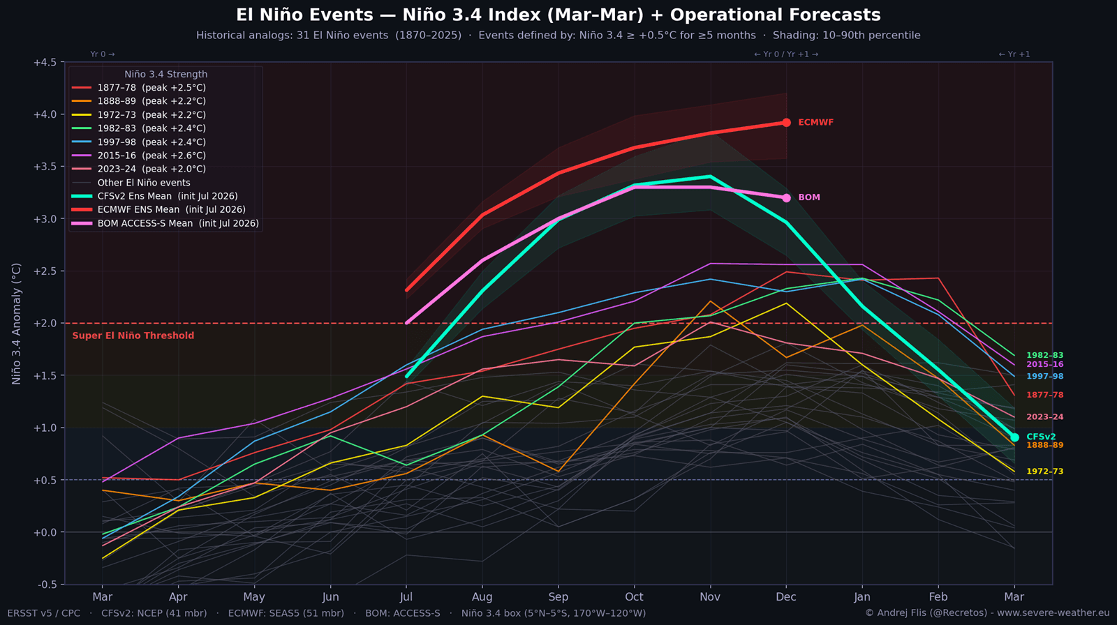 enso-regions-forecast-2026-2027-weather-long-range-united-states-north-america-el-nino-development-model-comparison-historical-events-record-strong-2026