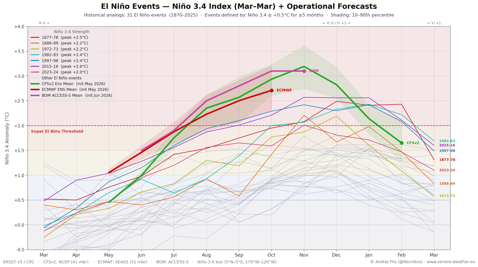 enso-regions-forecast-2026-june-update-weather-long-range-united-states-north-america-el-nino-development-model-comparison-with-historical-events-record-strong