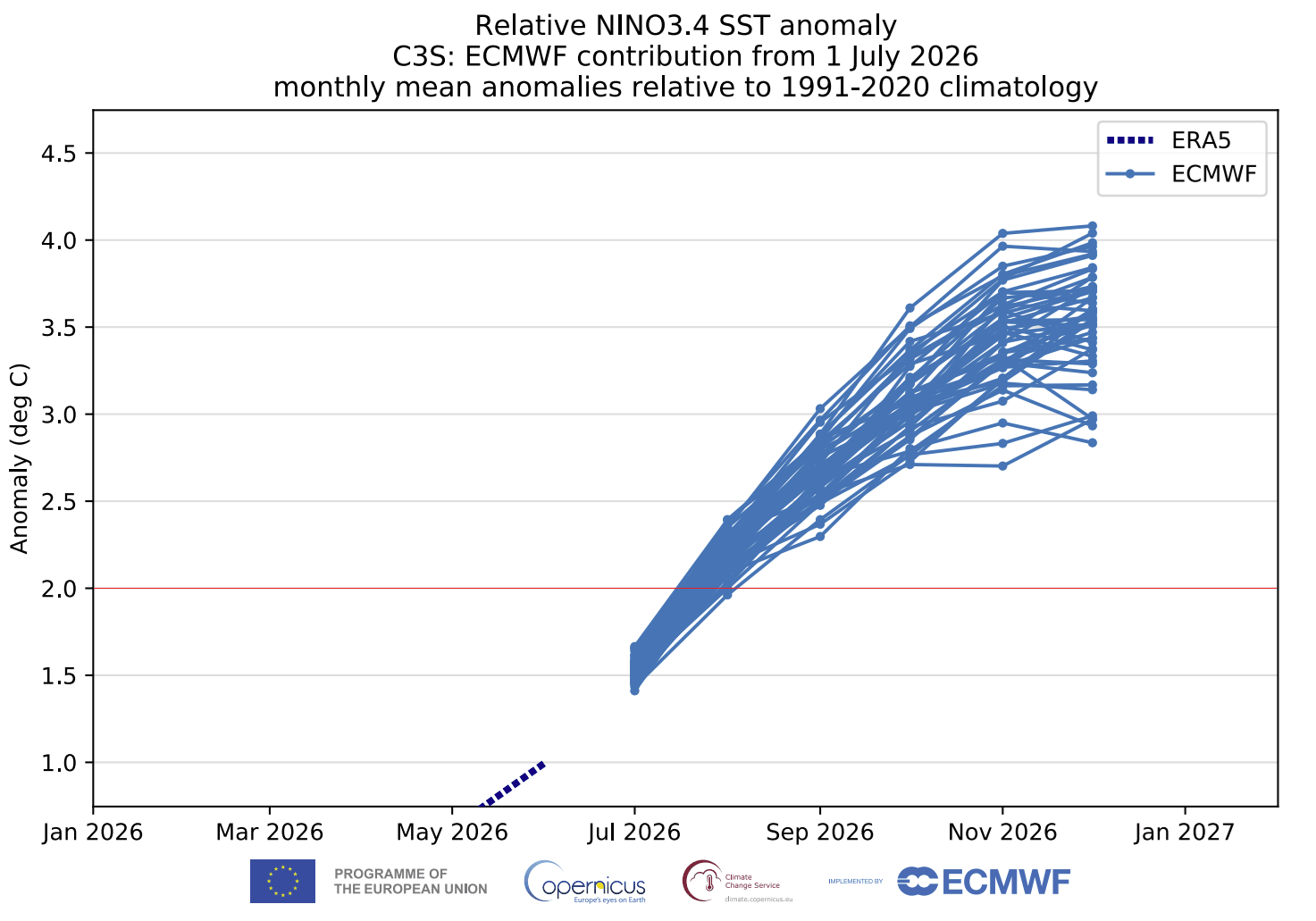 enso-regions-forecast-2026-weather-long-range-trends-united-states-north-america-super-el-nino-development-ecmwf-ensemble-realtive-nino