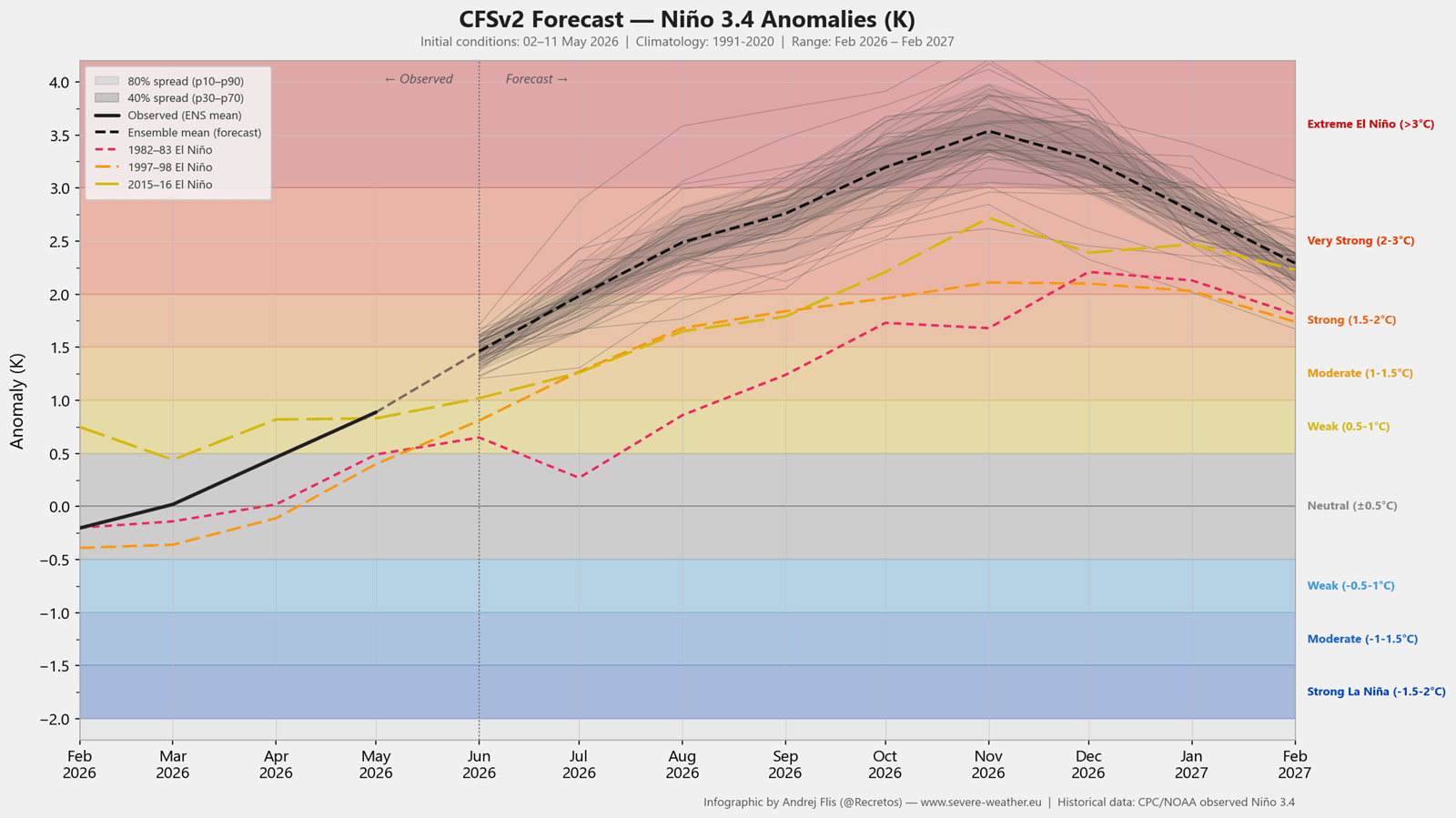 enso-regions-forecast-2026-weather-long-range-trends-united-states-north-america-super-el-nino-development-latest-mid-may-noaa-ncep-cfsv2