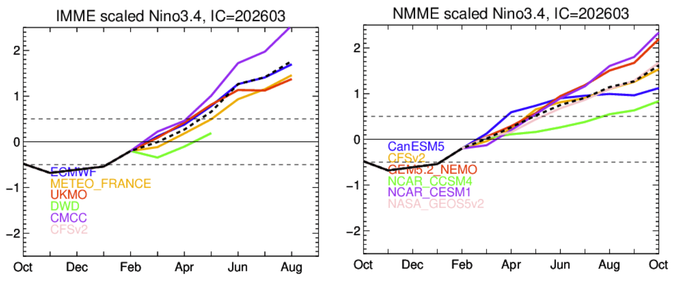 enso-regions-forecast-2026-weather-long-range-trends-united-states-north-america-super-el-nino-development-latest-multi-model-nmme-data