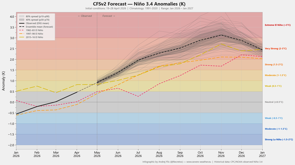 enso-regions-forecast-2026-weather-long-range-trends-united-states-north-america-super-el-nino-development-latest-noaa-ncep-cfsv2