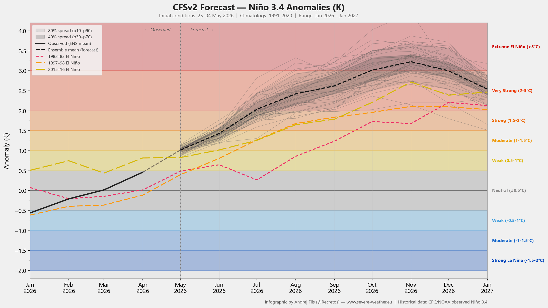 enso-regions-forecast-2026-weather-long-range-trends-united-states-north-america-super-el-nino-development-may-update-noaa-ncep-cfsv2