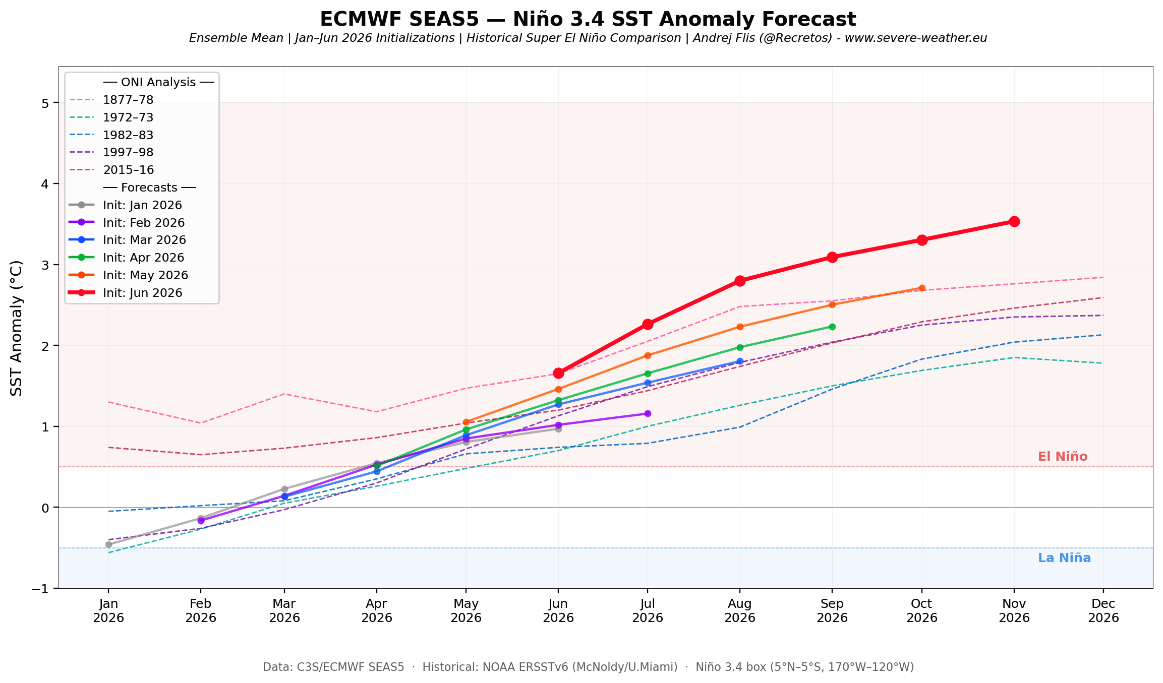 enso-regions-forecast-2026-weather-long-range-united-states-north-america-el-nino-development-latest-ecmwf-data-record-peak-comparison-to-past-runs