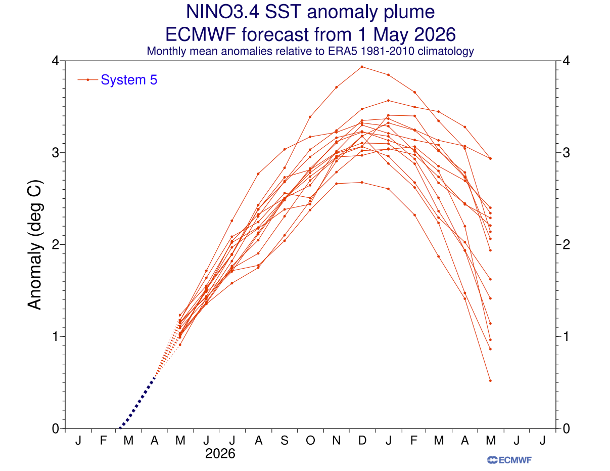 enso-regions-forecast-2026-weather-long-range-united-states-north-america-el-nino-development-latest-ecmwf-extended-data-record-peak