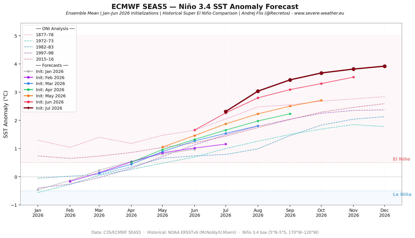 enso-regions-forecast-2026-weather-long-range-united-states-north-america-el-nino-development-latest-ecmwf-trend-runs-comparison