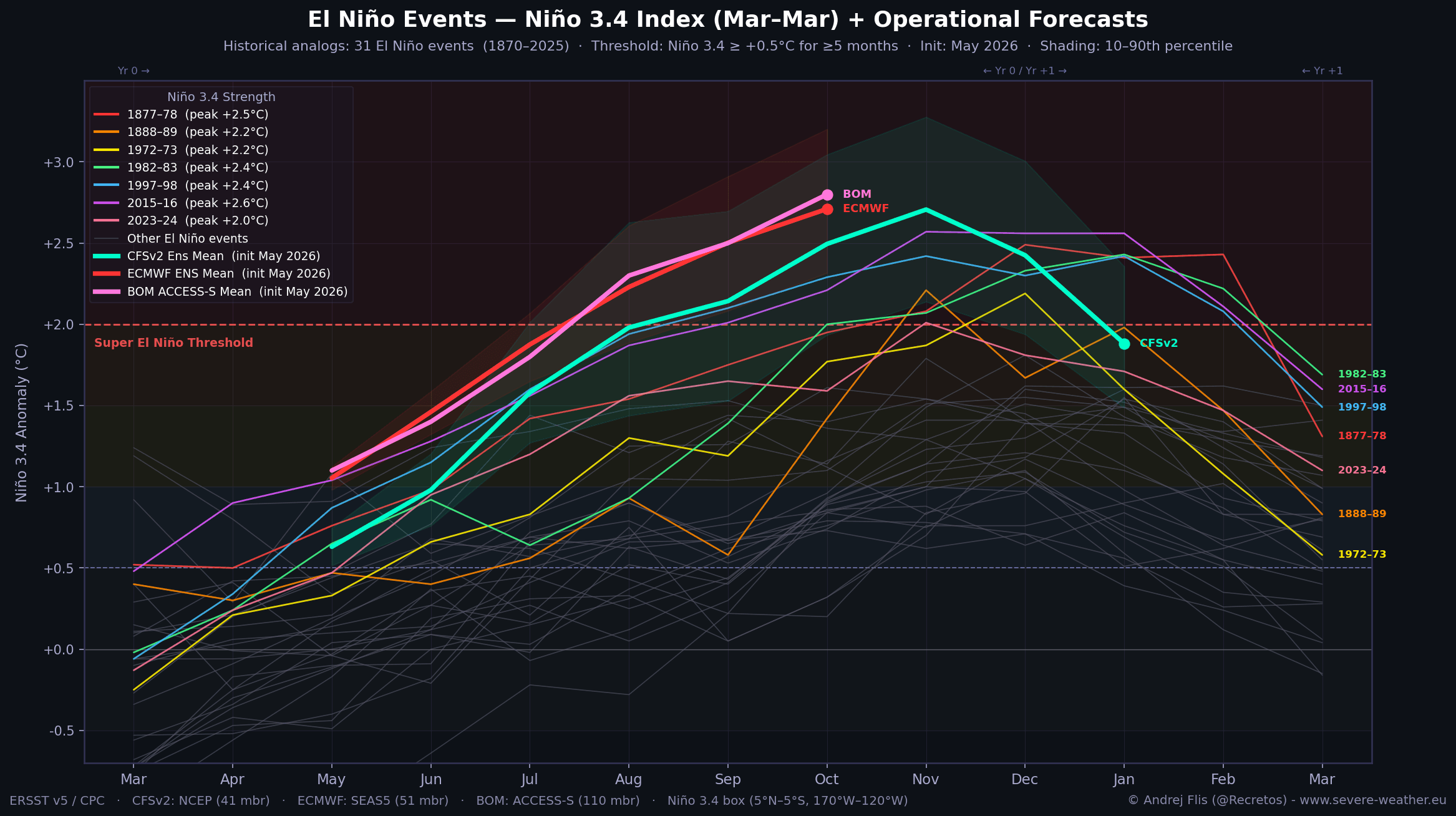 enso-regions-forecast-2026-weather-long-range-united-states-north-america-el-nino-development-model-comparison-with-historical-events-strength