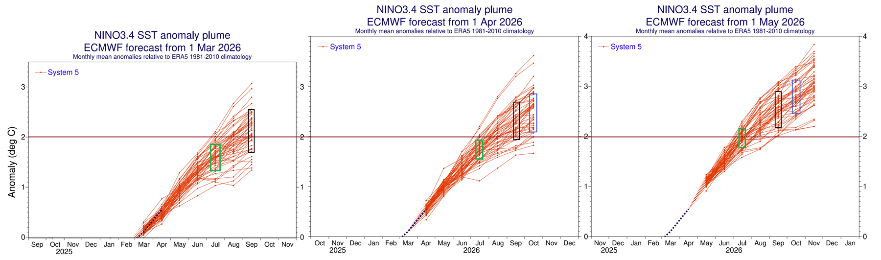 enso-regions-forecast-2026-weather-long-range-united-states-north-america-el-nino-latest-runs-trend-development-ecmwf-extended-data-record-peak-higher