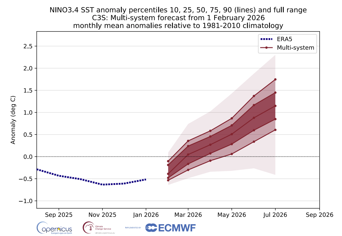 enso-regions-forecast-spring-2026-weather-long-range-united-states-north-america-el-nino-development-latest-multi-model-data