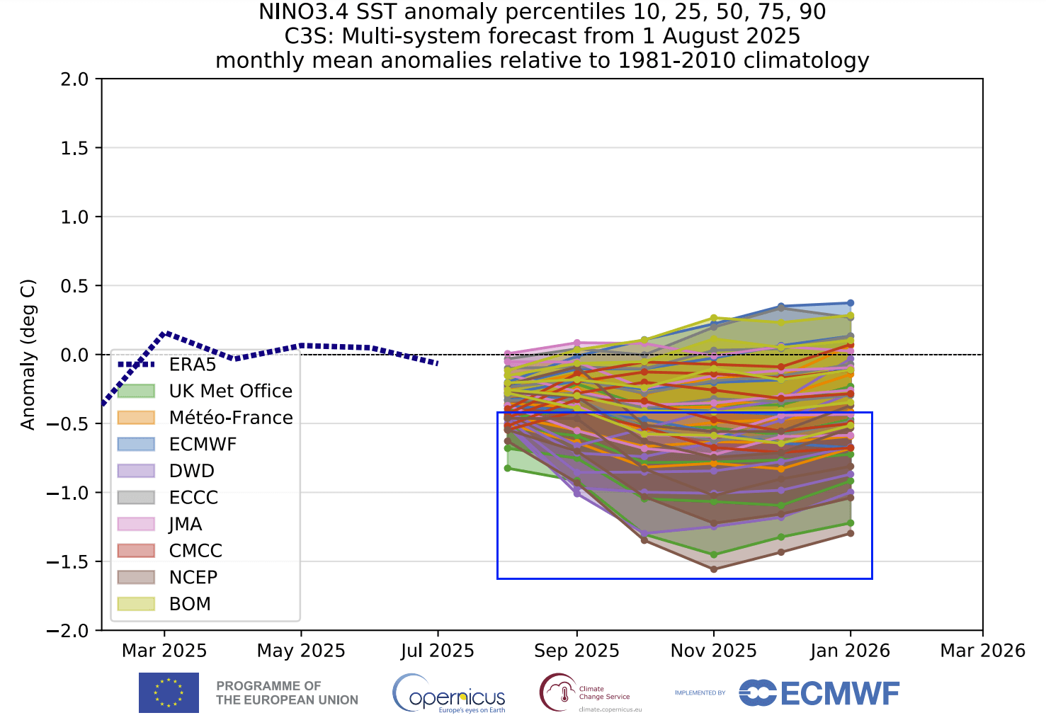 enso-regions-forecast-weather-long-range-united-states-canada-north-america-la-nina-2025-2026-latest-data