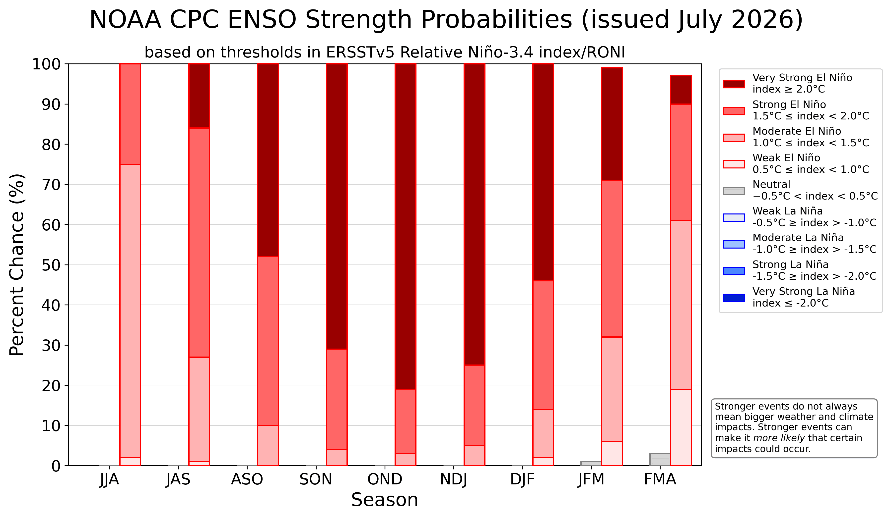 enso-strength-official-outlook-noaa-cpc-super-elnino-2026-july-run-extreme-el-nino