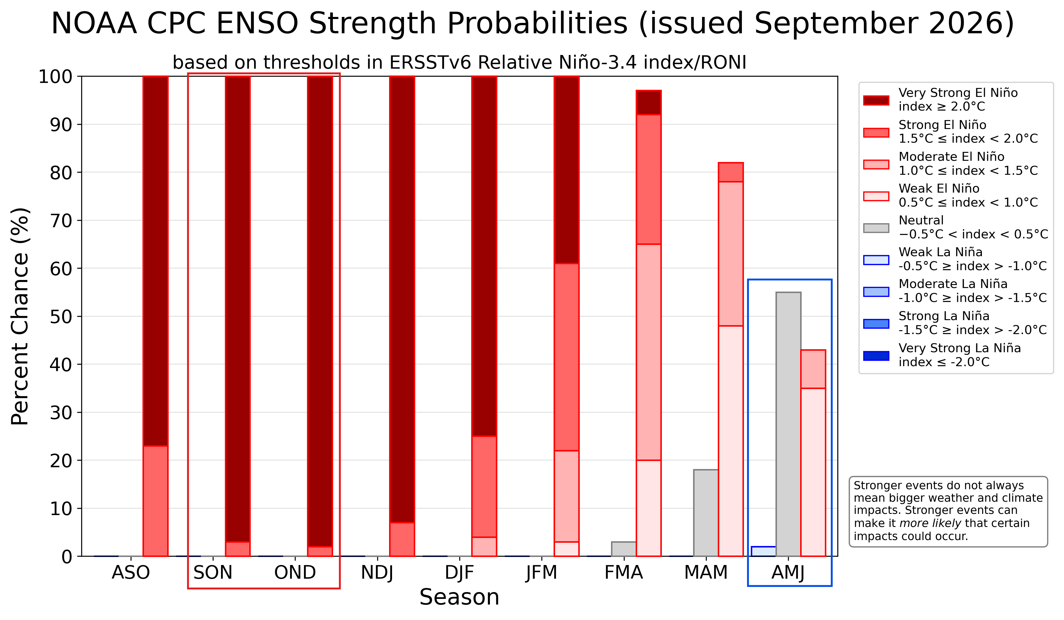 enso-strength-official-outlook-noaa-cpc-super-elnino-2026-september-run-extreme-el-nino-winter-event