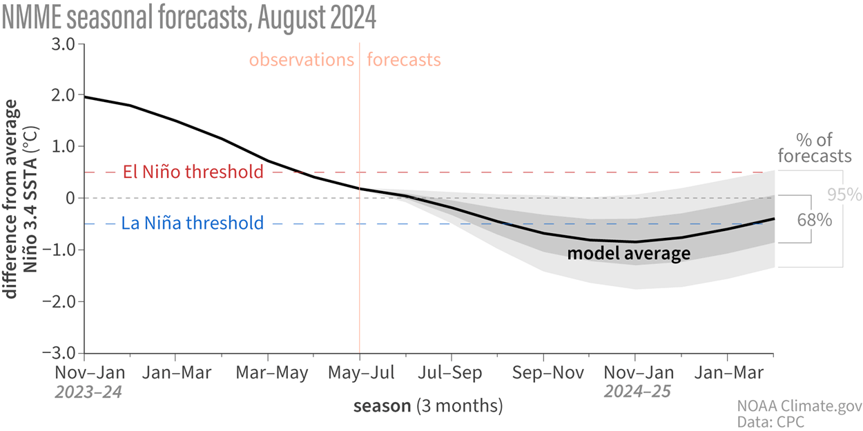 enso-temperature-anomaly-long-range-forecast-nmme-graph-autumn-winter-2024-2025-season-weather-atmosphere-update