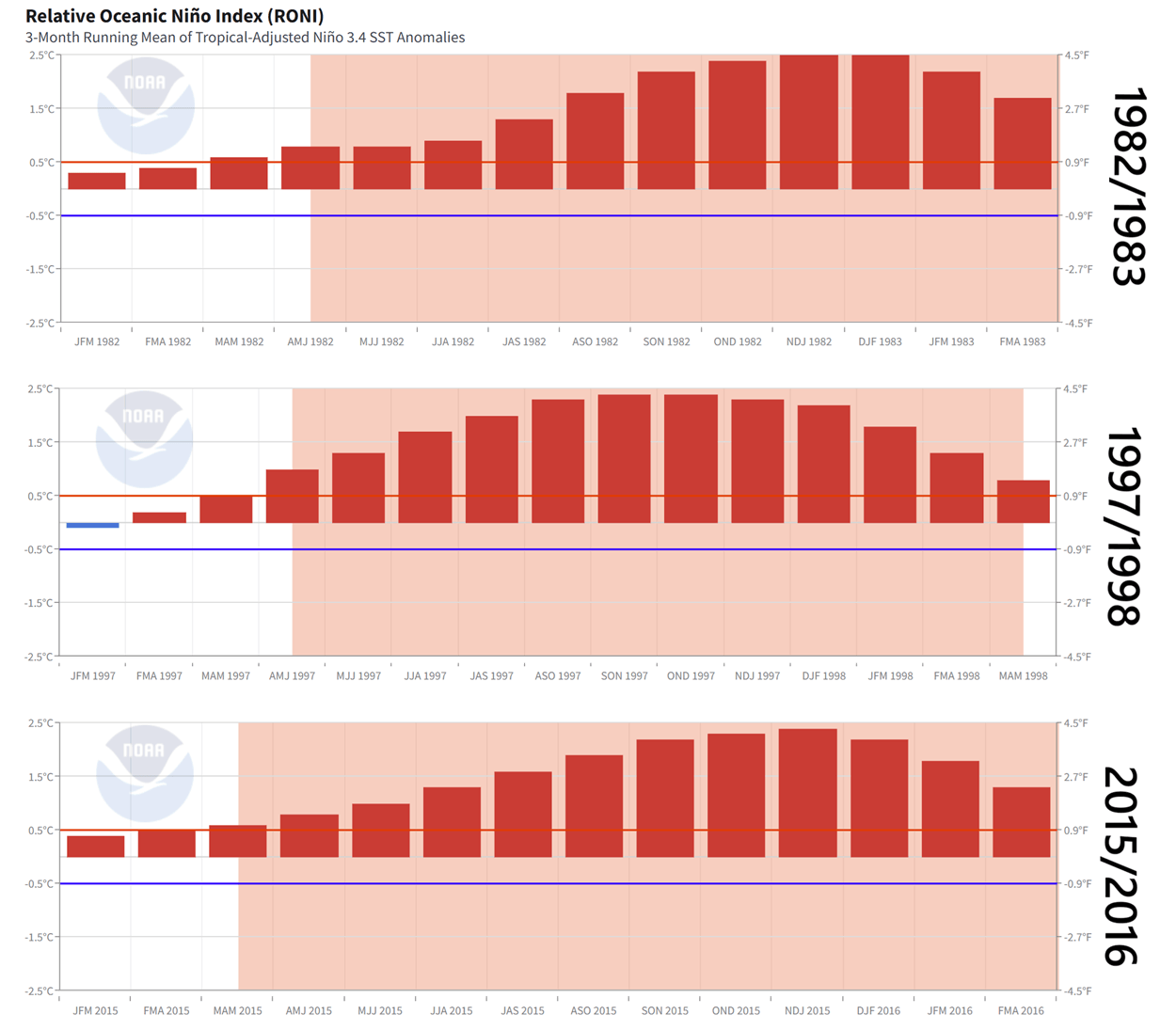 enso-temperature-anomaly-noaa-psl-analysis-super-el-nino-years-monthly-development-graph-summer-winter-united-states-canada