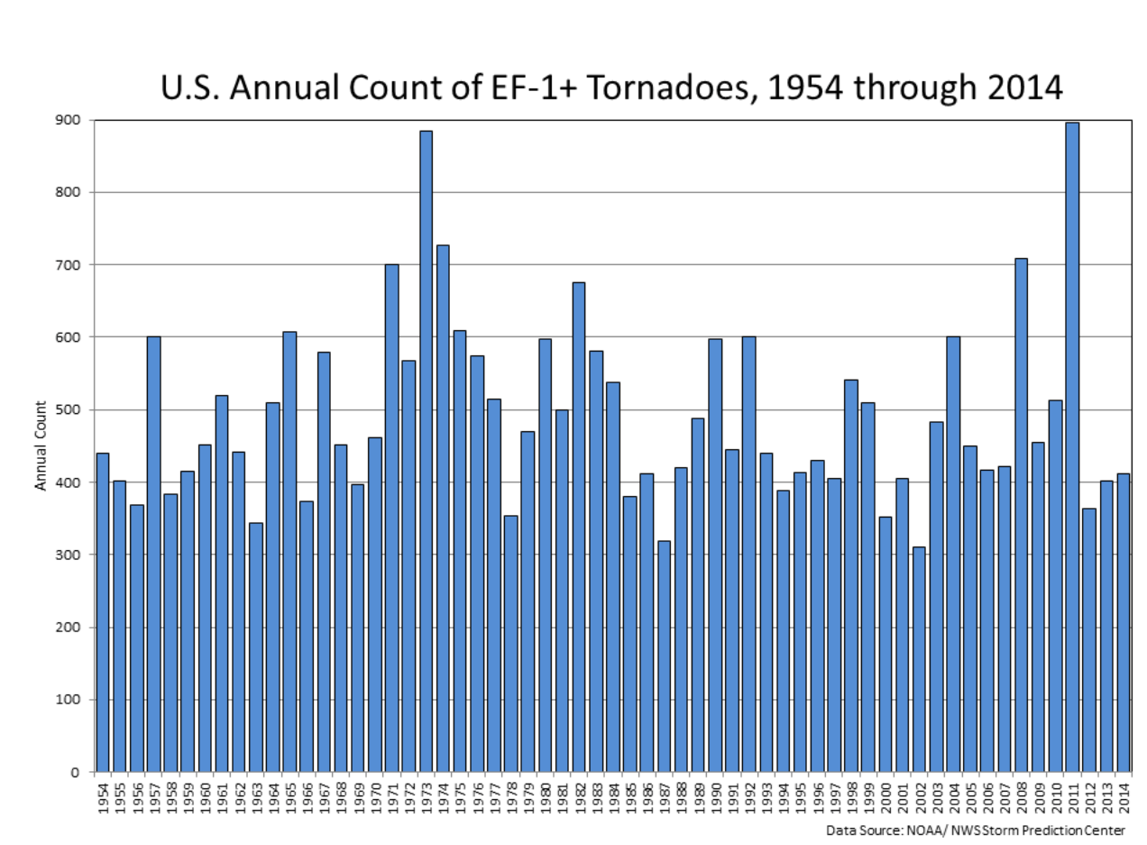 enso-united-states-weather-tornado-numbers-by-year-ef-scale-spring-2022