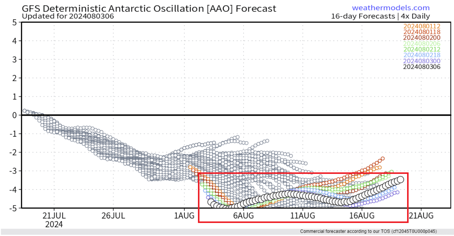 gfs-southern-oscillation-pressure-anomaly-ensemble-forecast-winter-importance