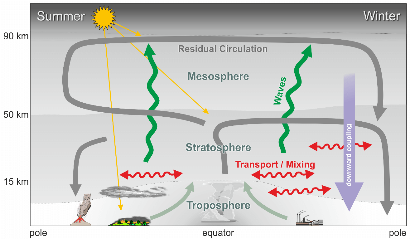 global-atmospheric-circulation-connection-polar-vortex-brewer-dobson-stratospheric-warming-winter-weather-impact