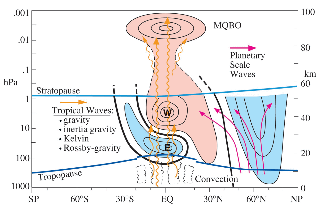 global-wind-connection-atmospheric-circulation-polar-vortex-stratosphere-east-qbo-phase-winter-2025-2026-united-states-canada-weather-impact