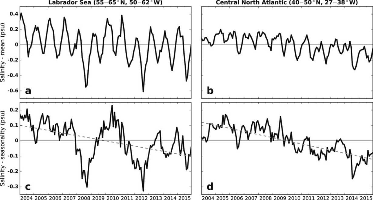 gulf-stream-collapse-sign-salinity-trends-graph-dataset-area-comparison