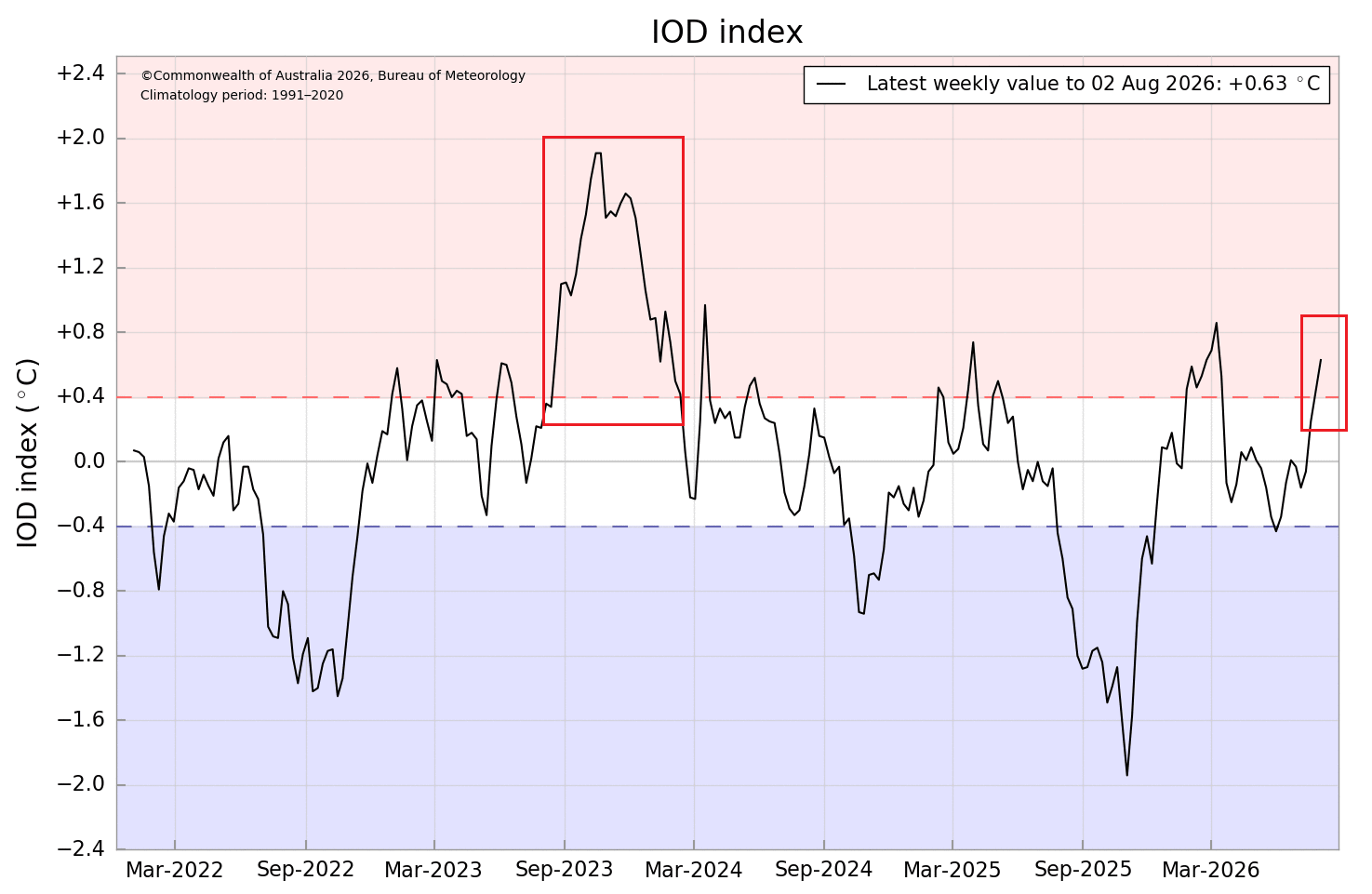 iod-ocean-anomaly-winter-influence-weather-cold-pattern-united-states-north-america-hemisphere-graph-latest-data-dmi